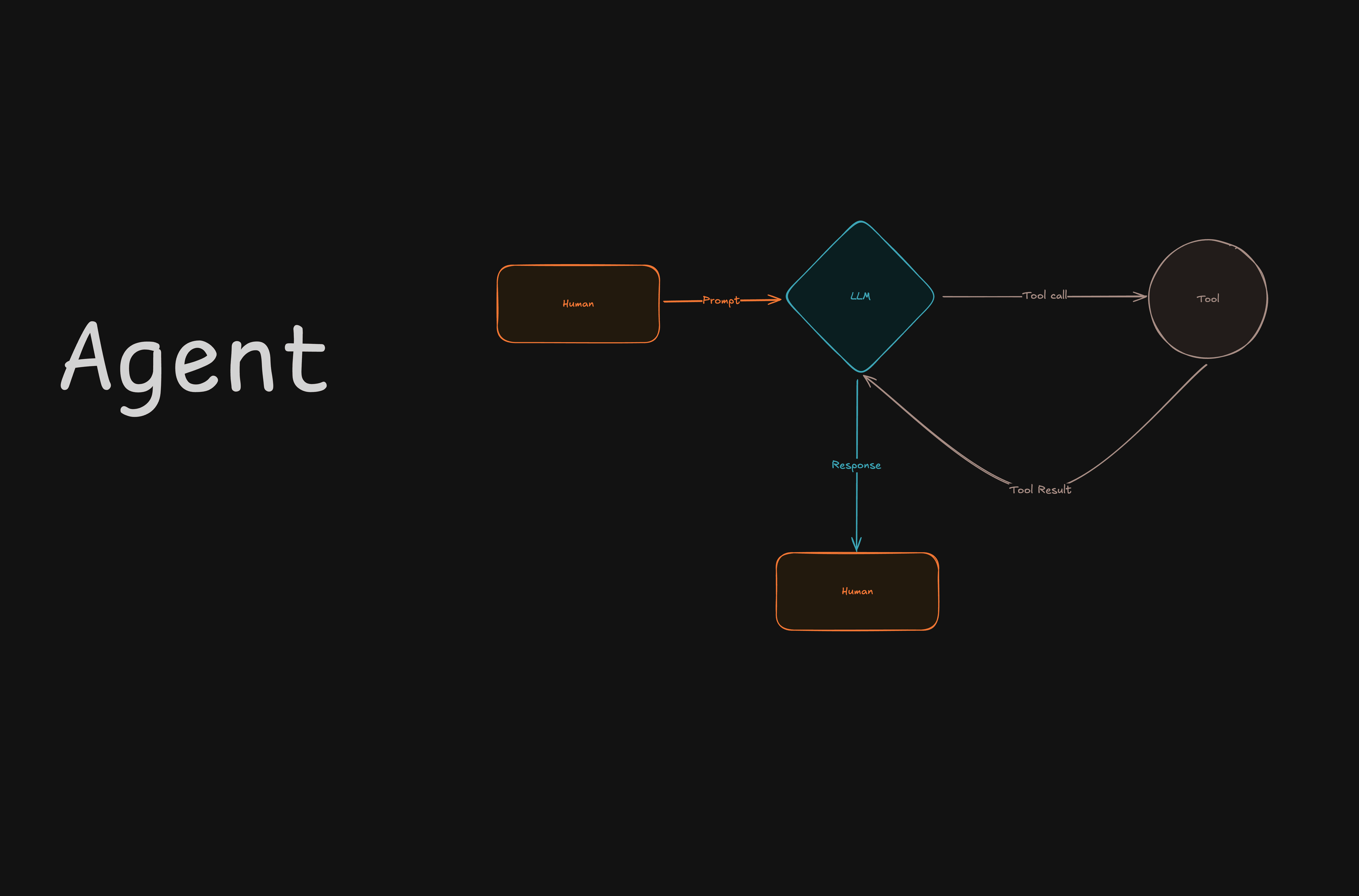 Agent loop diagram — Human to Prompt to Agent decision to Tool call to Tool to Tool Result loops back to Agent then Response to Human