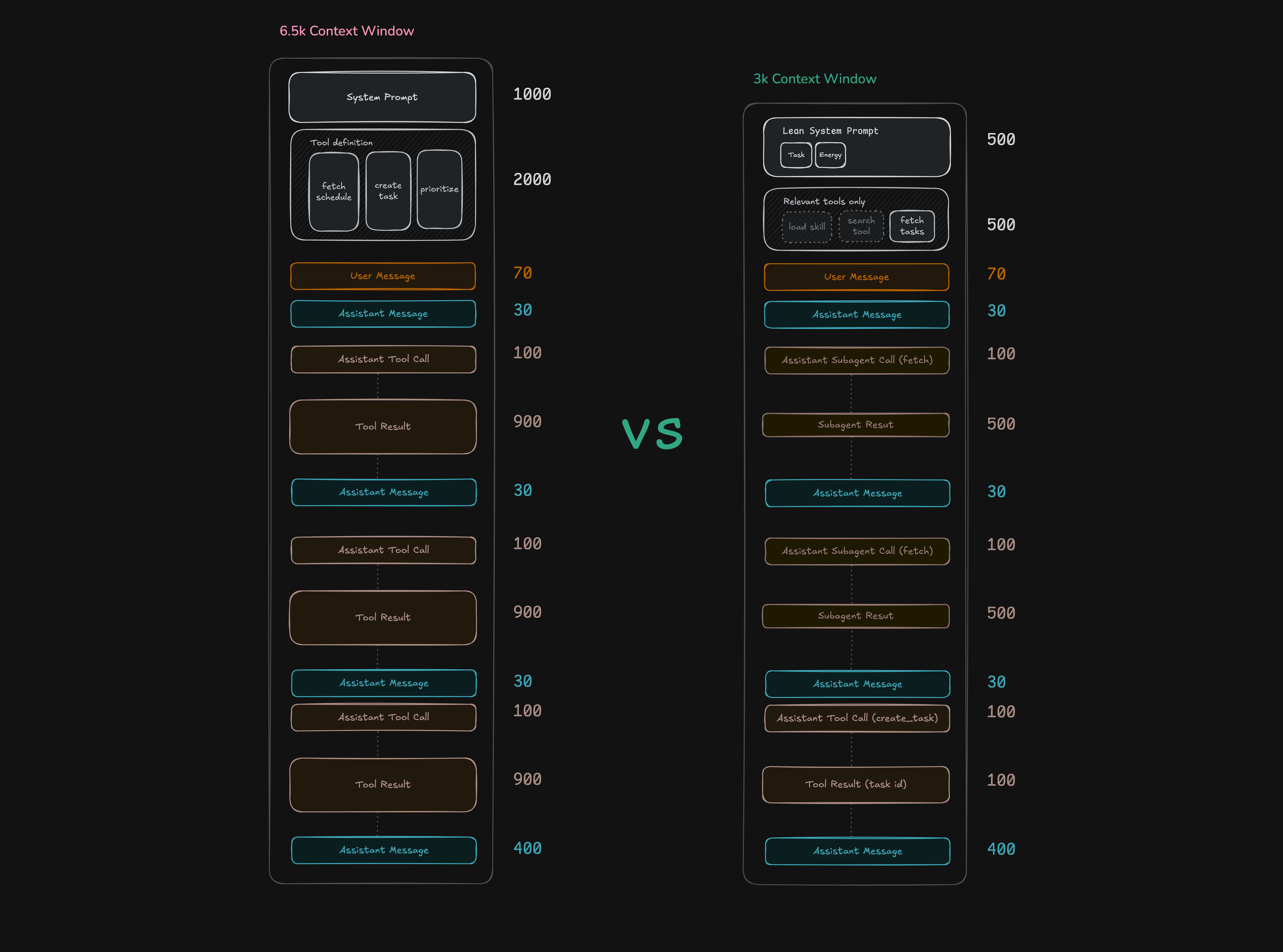 Side-by-side comparison: 6.5k versus 3k context window