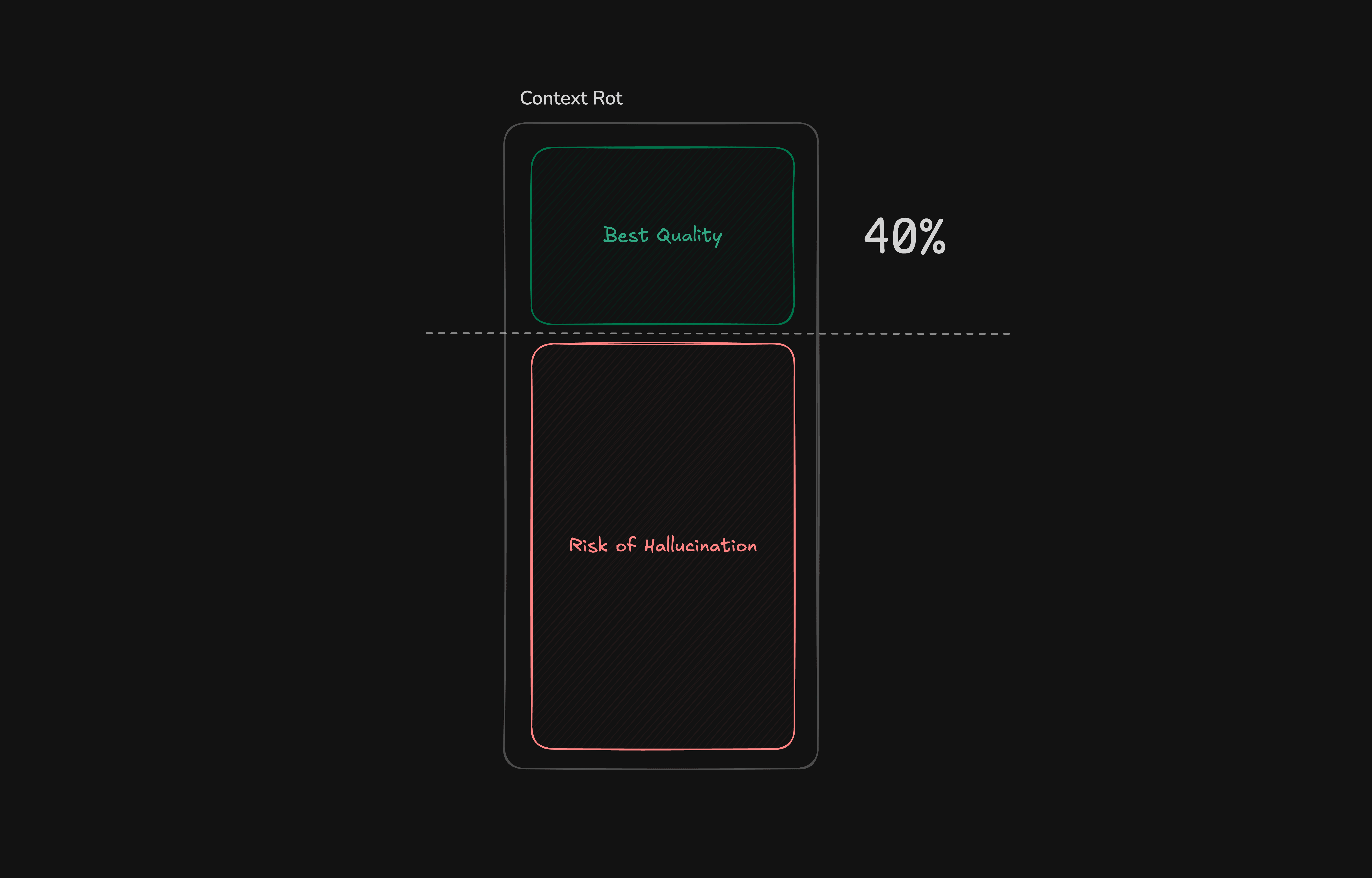 Context rot diagram showing a shrinking best-quality zone and increasing risk of hallucination as the context window degrades.
