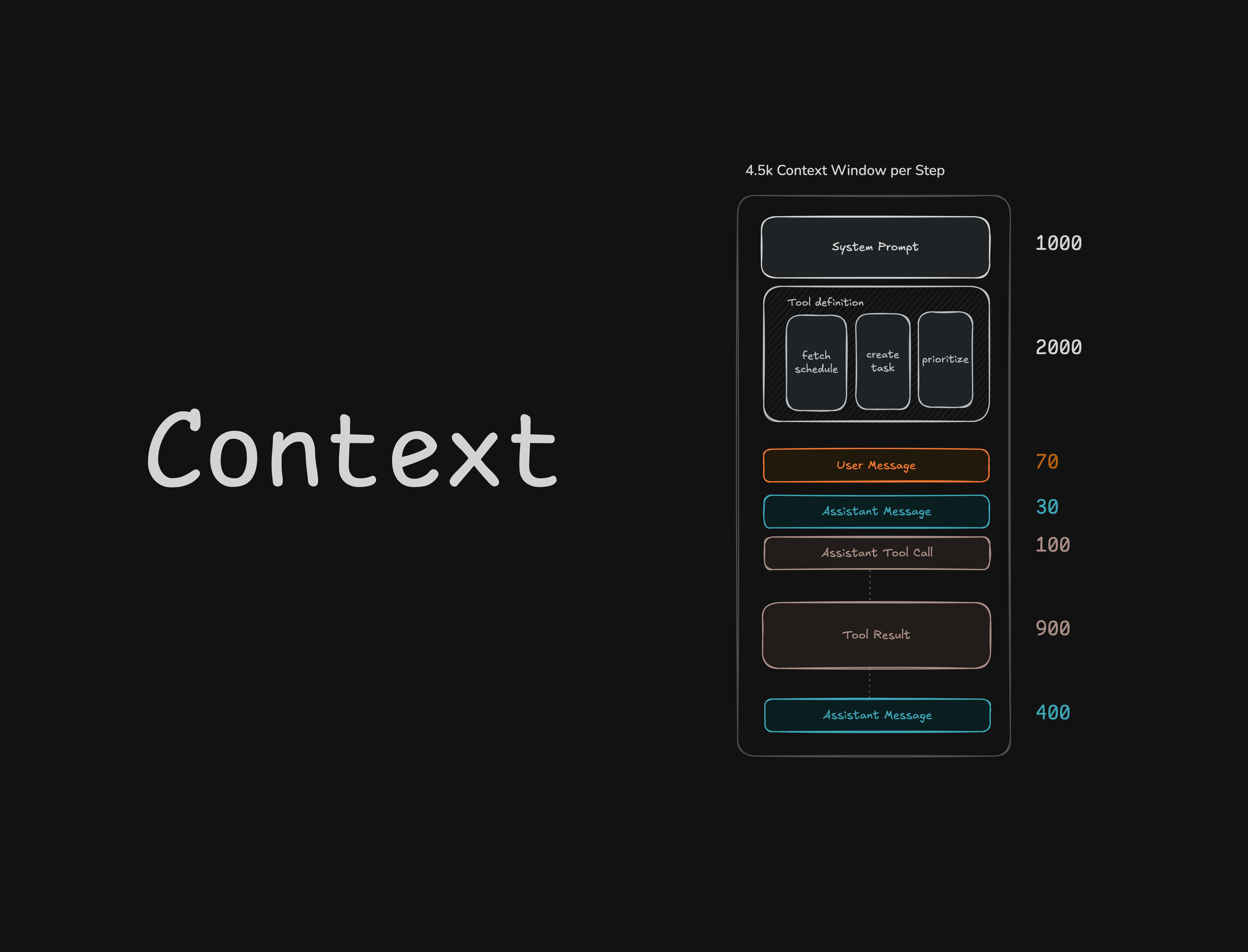 Context diagram showing the components of a single agent step, with an oversized Context label and token counts for system prompt, tool definitions, messages, tool call, and tool result.