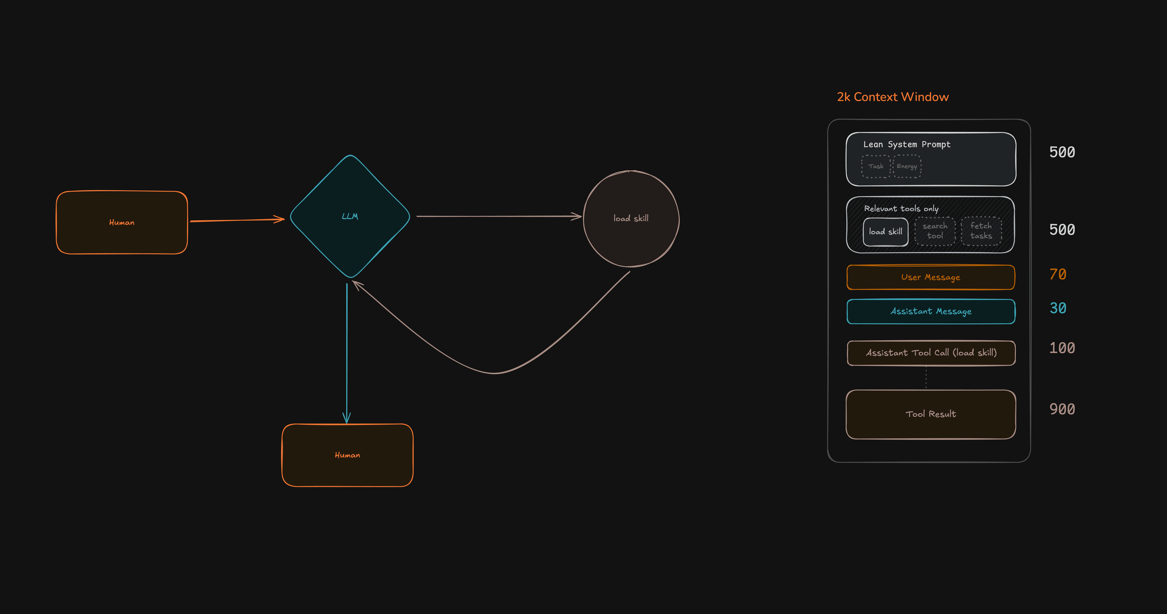 Agent loop with load_skill — Human to Prompt to Agent to Tool call to load_skill to Task Skill Details loops back to Agent