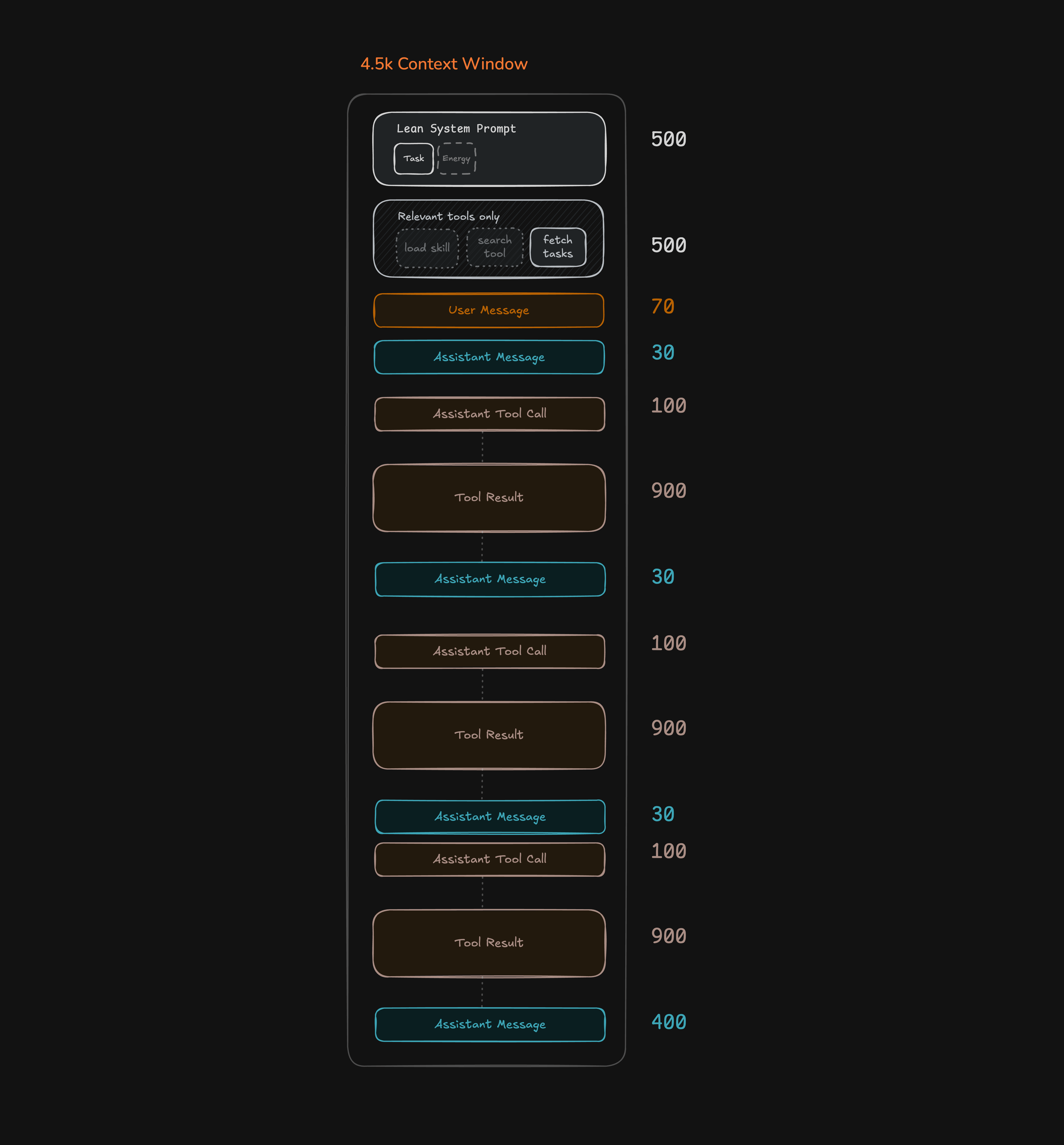 Intermediate state at 4.5k showing regular tool results at 900 tokens each