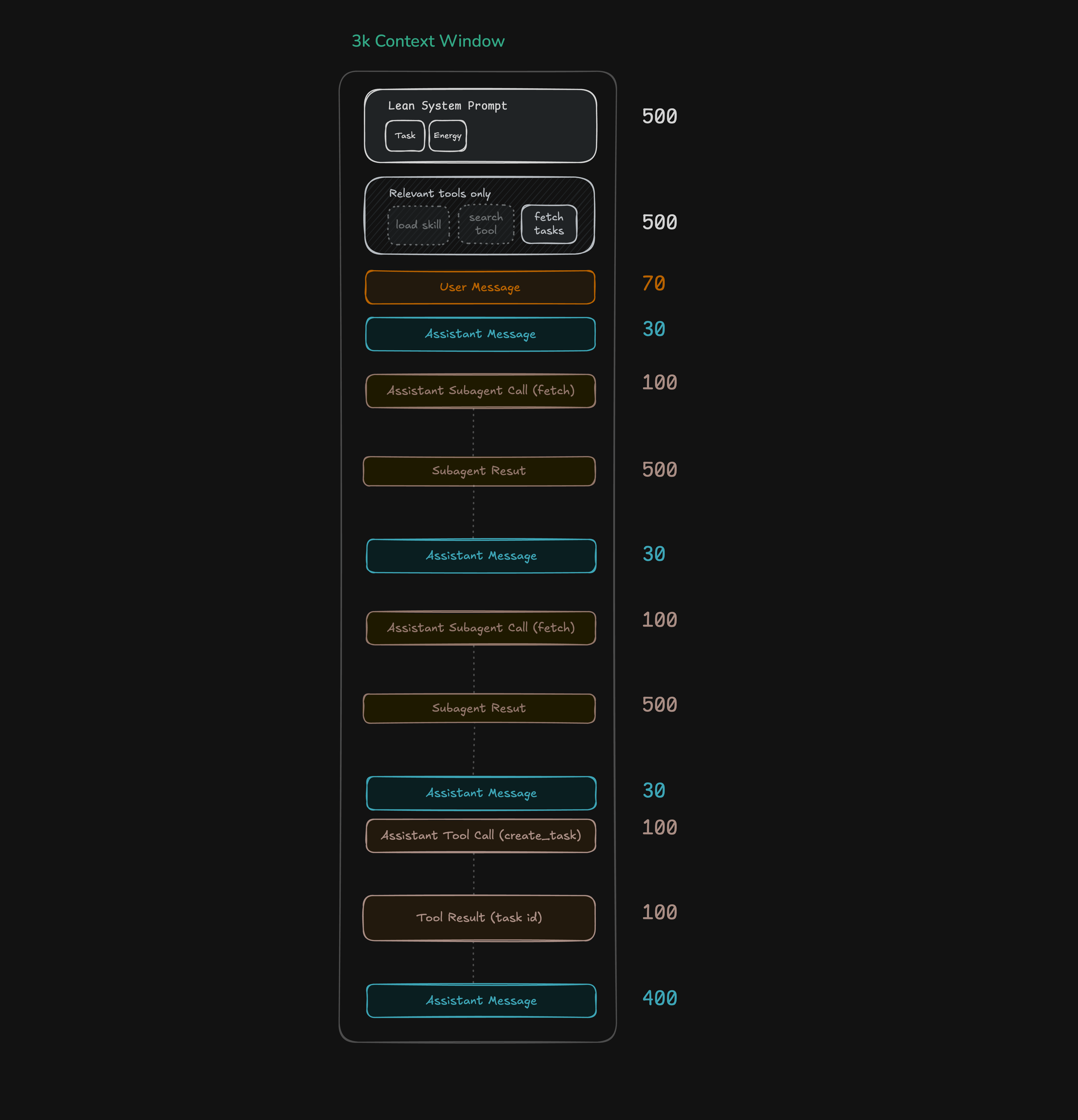 Optimized 3k context window with lean system prompt, relevant tools only, and compact subagent results