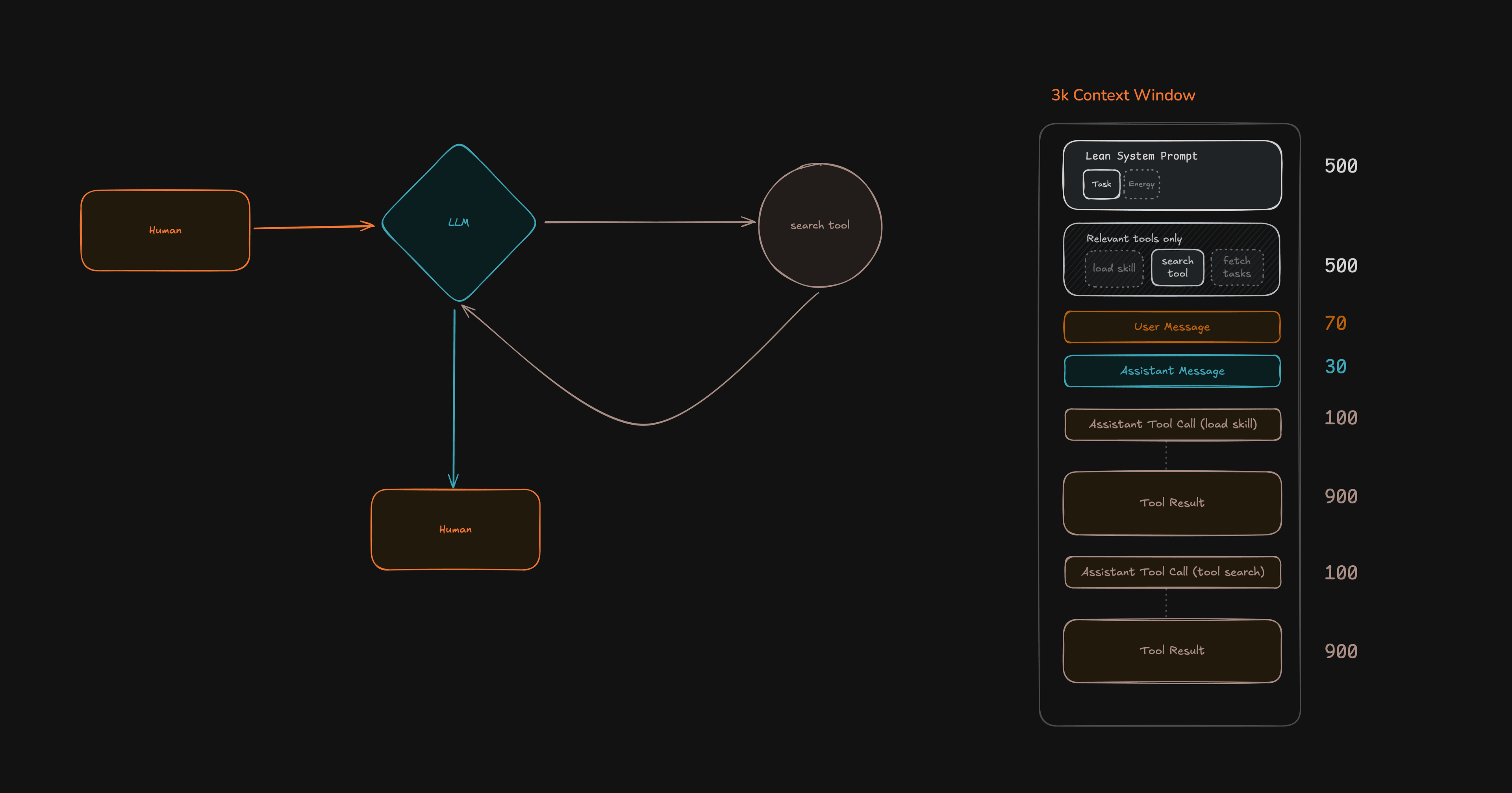 Agent loop with search_tool — activating fetch_task