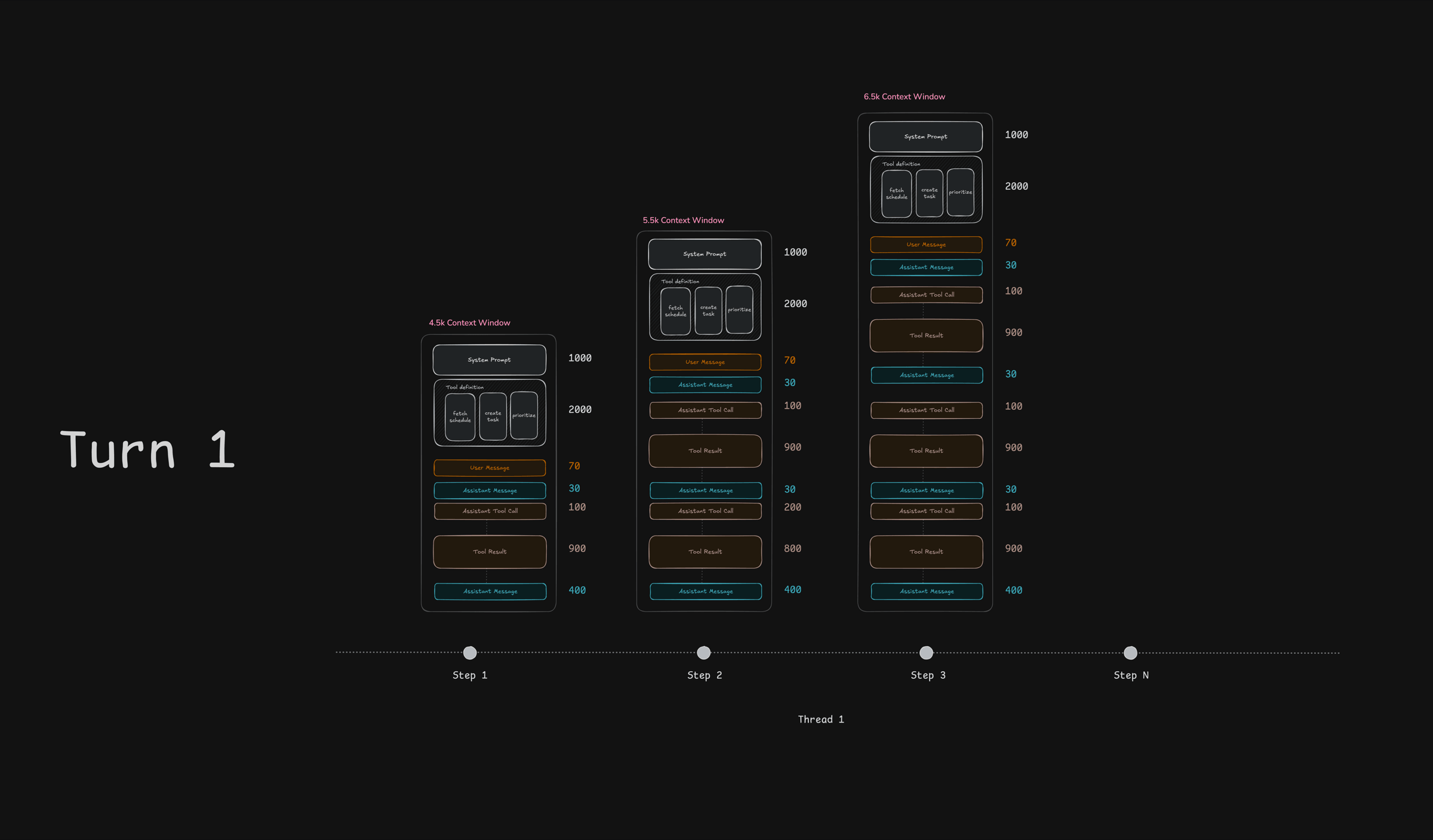 Three steps growing from 4.5k to 5.5k to 6.5k context window